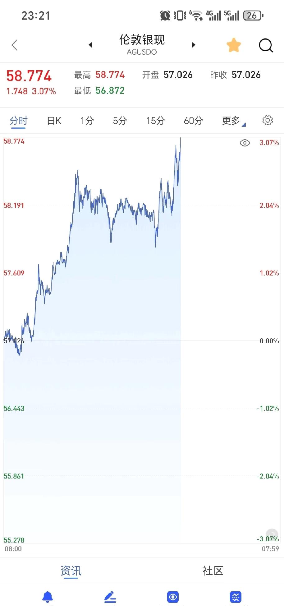 黄金这波势头太猛了！看着白银一路冲新高，黄金这次跟得特别紧，整体节奏明显偏强，买