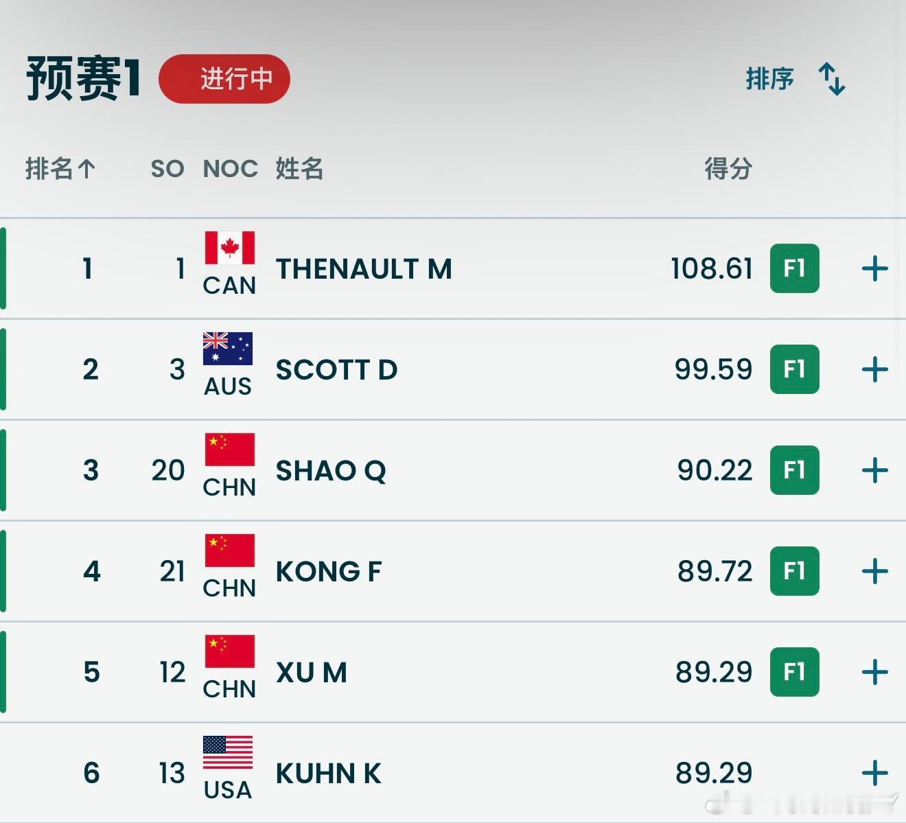 邵琪（3）孔凡钰（4）徐梦桃（5）预赛一跳后直接晋级决赛陈梅婷第一跳落地稍有不稳