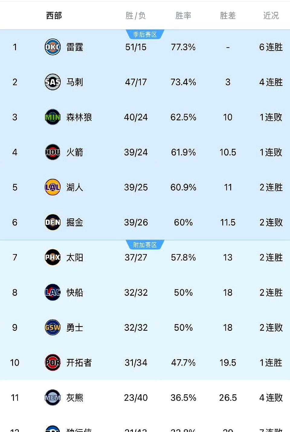 谁能想到，4个月前还在西部垫底的快船，直接把勇士挤去了附加赛下位圈。
 
3月9