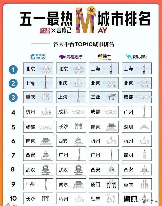 没想到！五一最热城市排行榜揭晓！

北京上海简直挤爆了，重庆成都这些热门选手也没