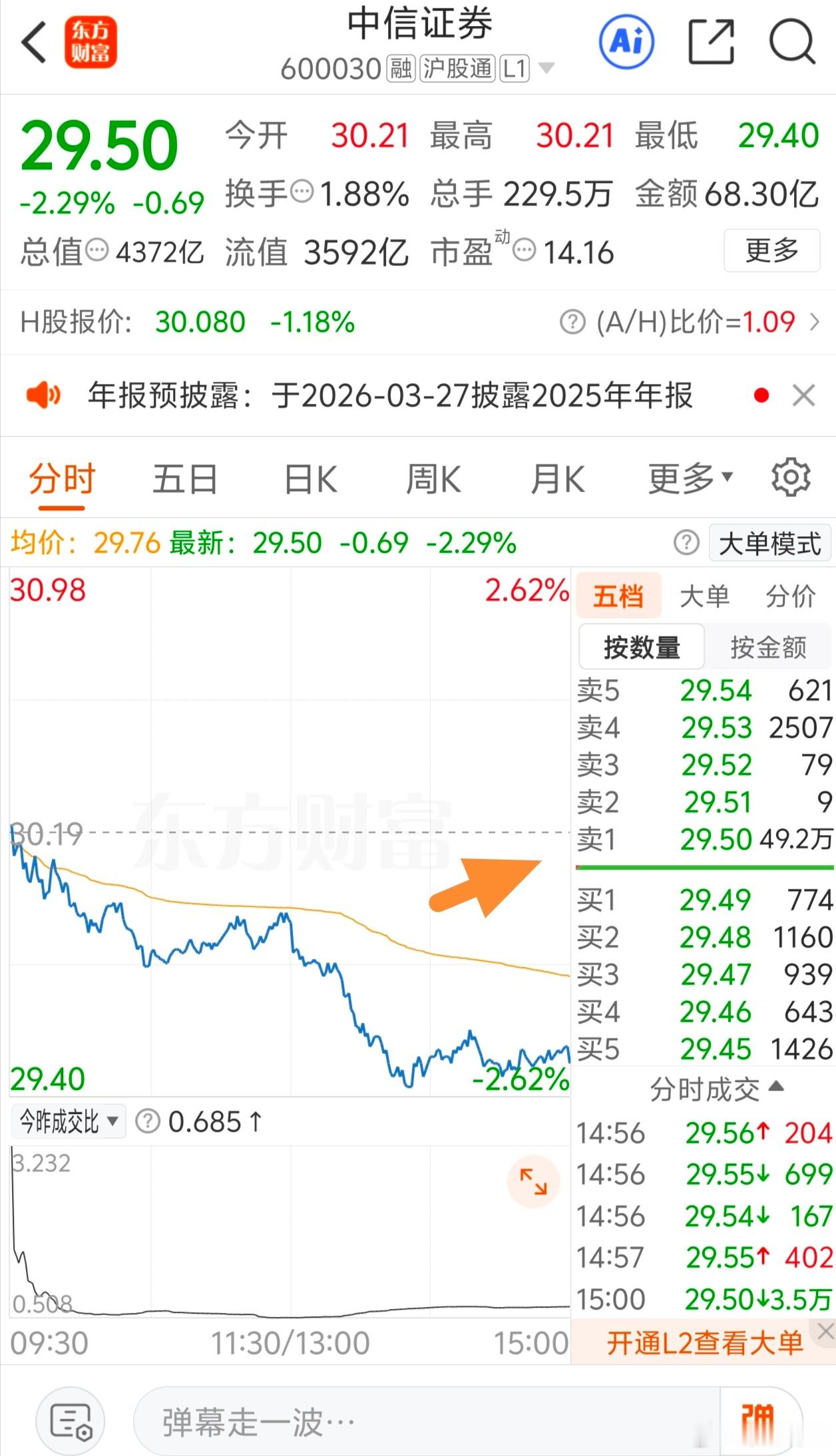 打脸大V，中信证券尾盘又被巨额压单根据2026年1月7日的市场数据，中信证券尾盘