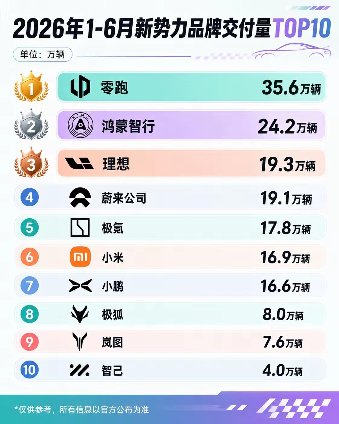 一到六月造车新势力销量排行，领跑月销近6万，鸿蒙智行哈哈一下。理想月销3万+，蔚