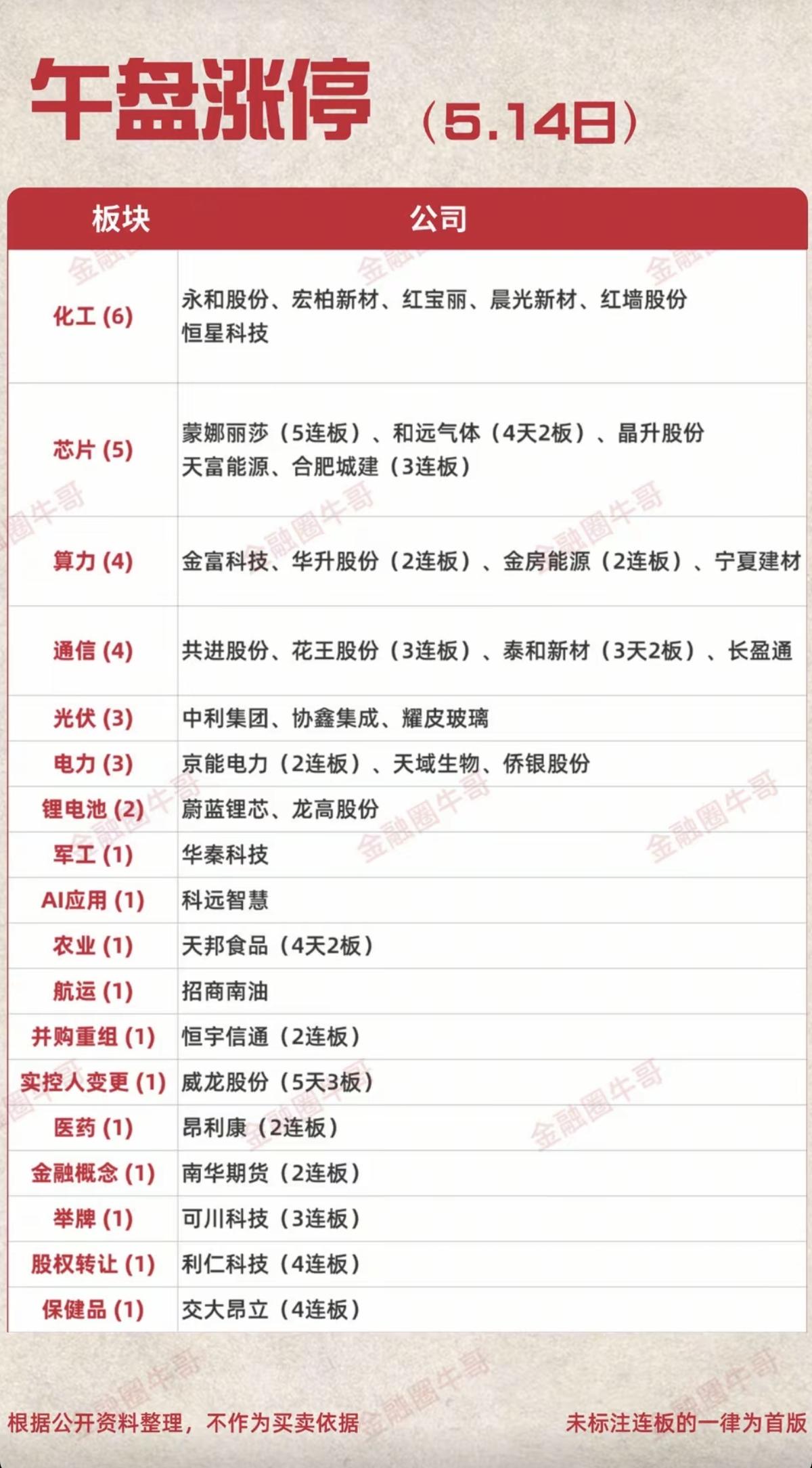 5.14周四  涨停板：梯队+高度！

化工原料     6股涨停
芯片半导体 