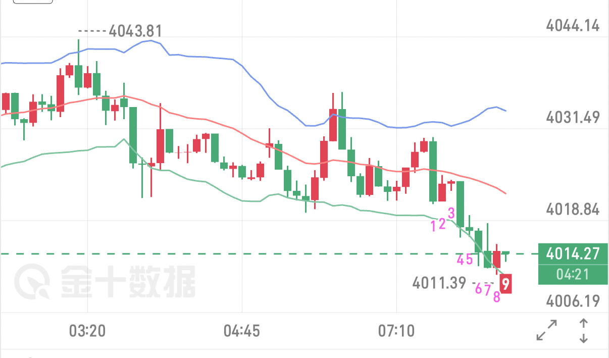 6.26早间黄金行情策略市场空头情绪依旧占据主导，美元、美债收益率同步走强，美联
