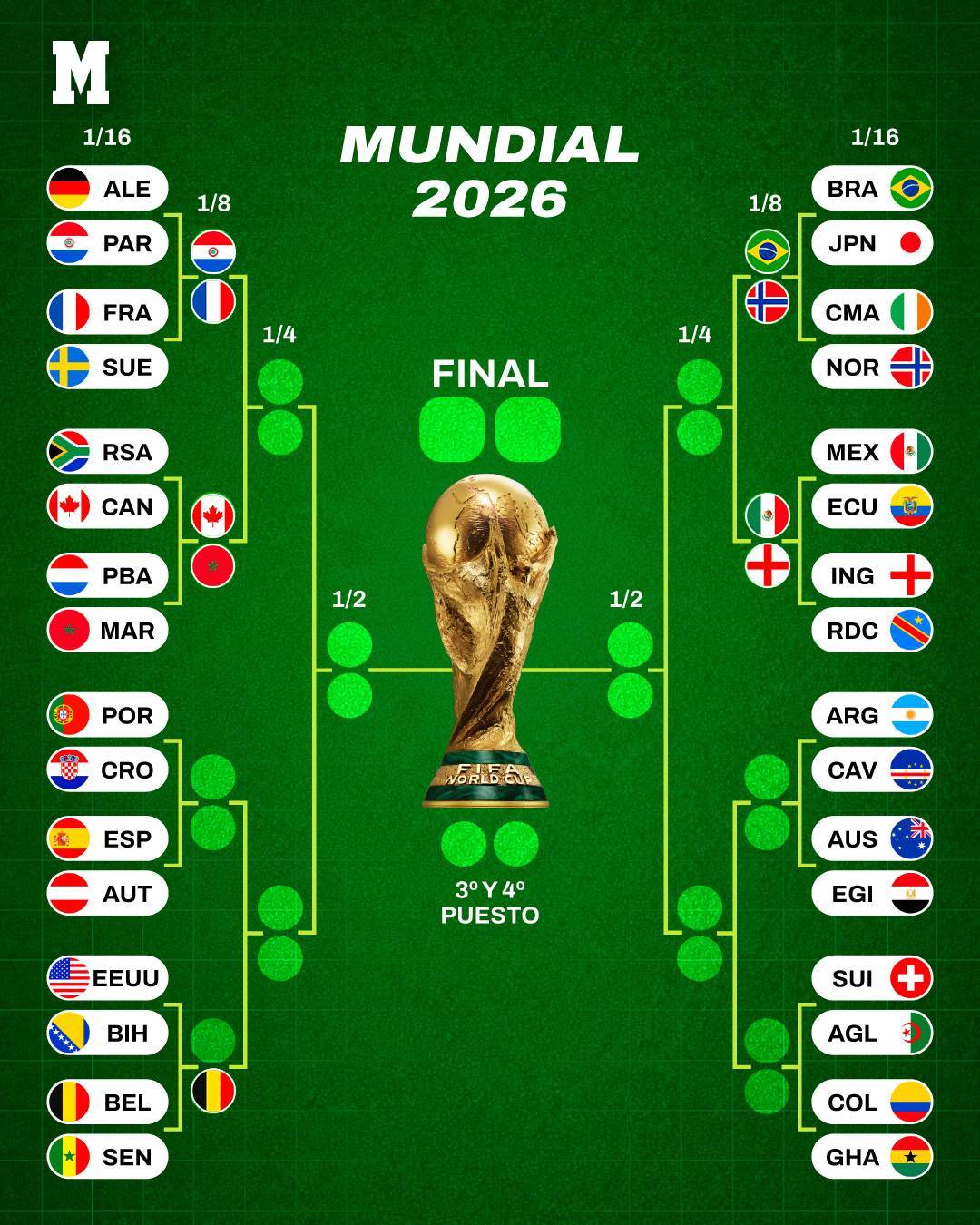 2026美加墨世界杯 本届世界杯32强➡️16强淘汰赛目前为止有9支球队晋级：?