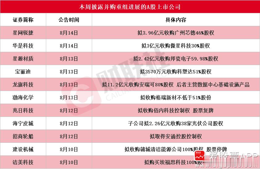 a股并购重组 【十余家A股上市公司本周披露并购重组最新公告 星网锐捷拟收购广州芯