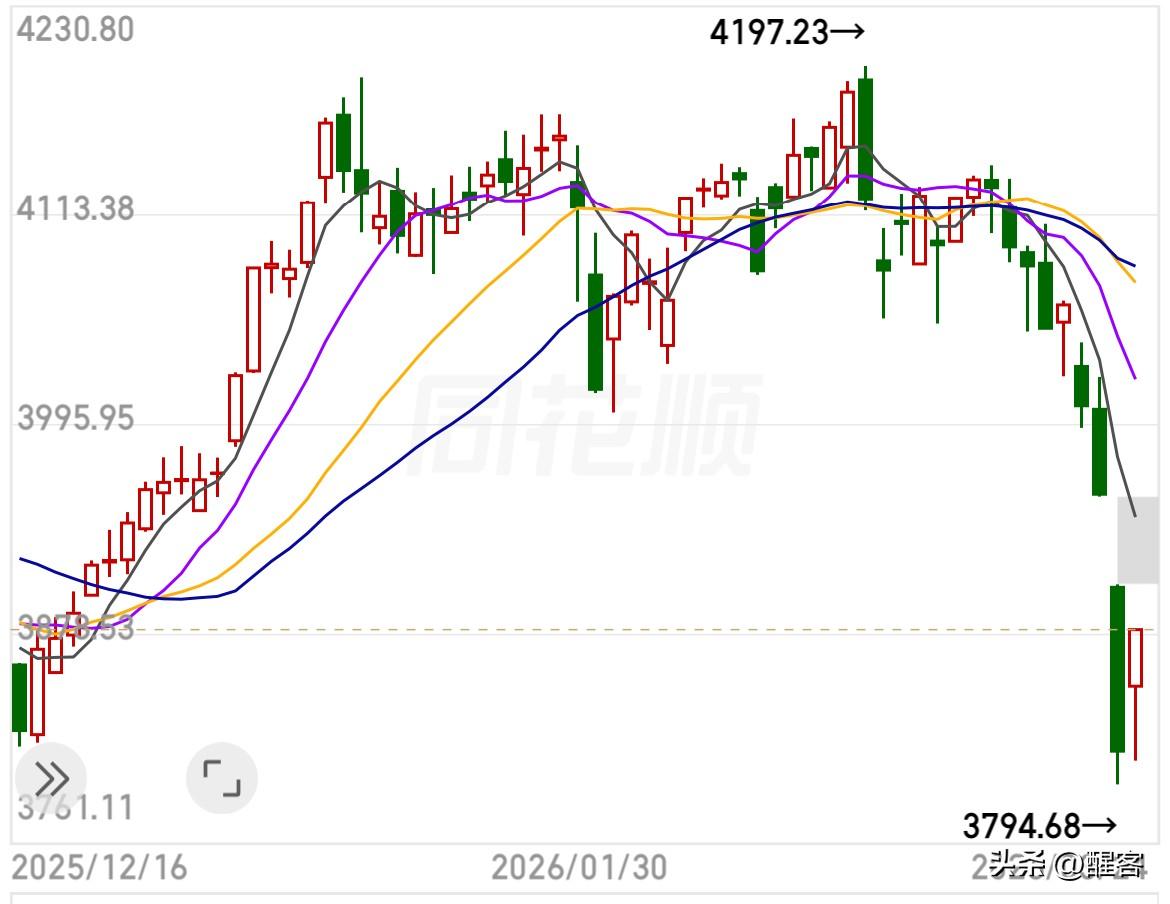 今天大盘涨了1.78%，反弹修复行情明显，但是交易量萎缩了3520亿元，那么既然