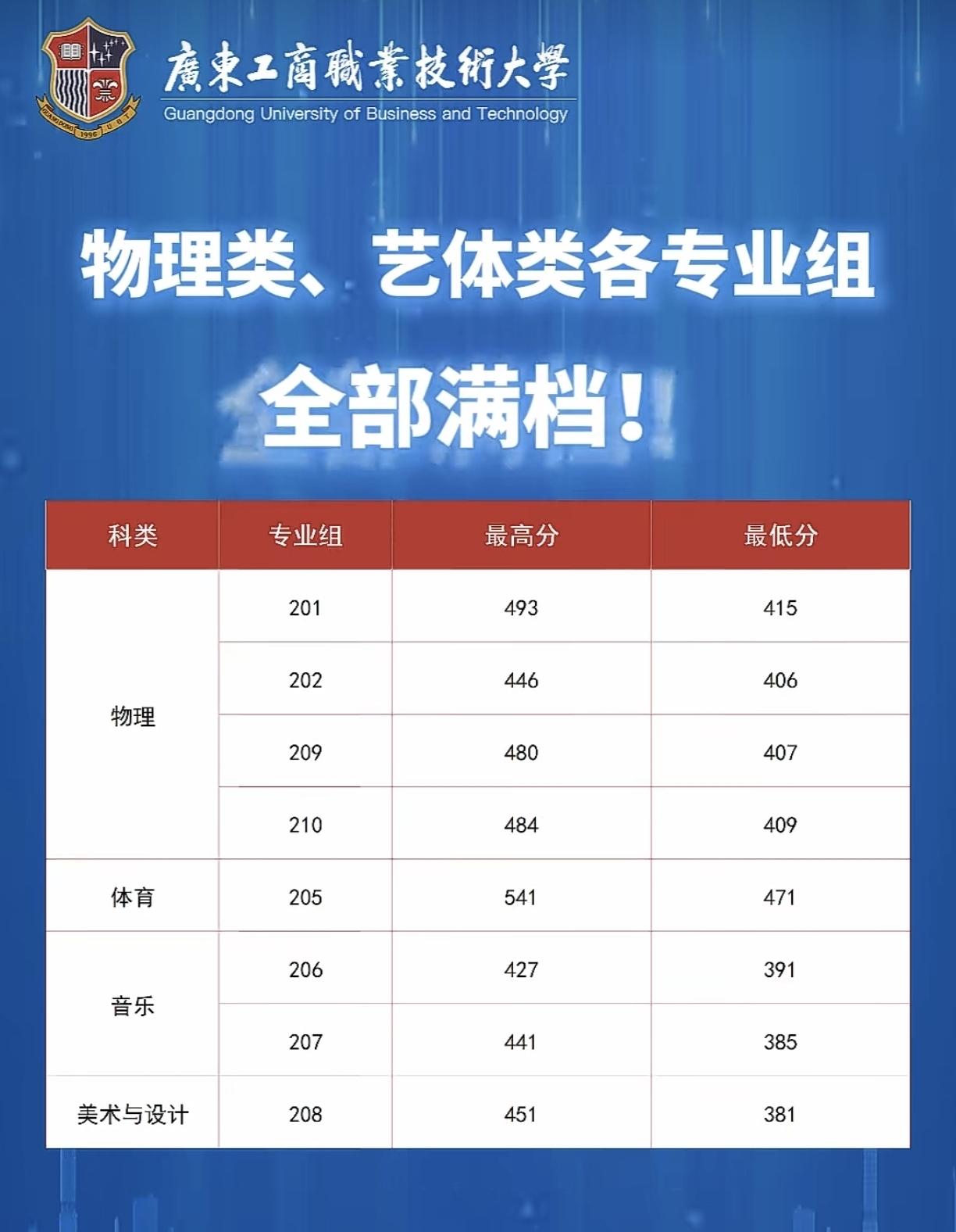 快讯！广东工商职业技术大学公布2026年广东高考本科征集志愿投档线，历史类没有征