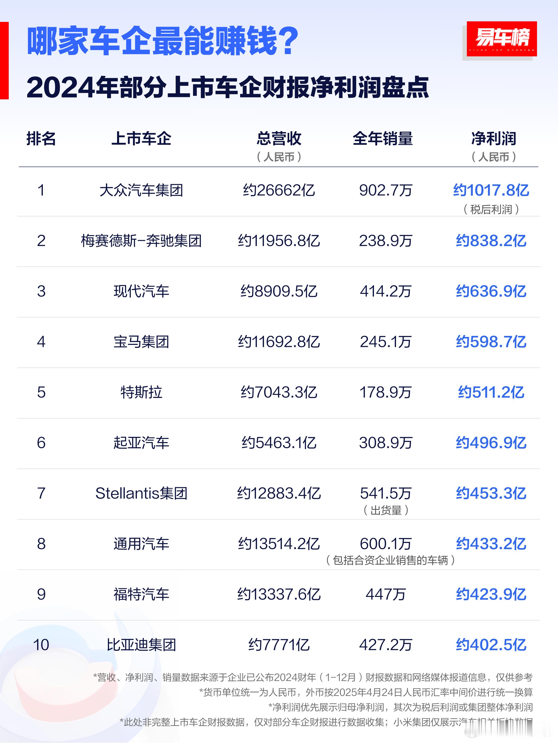 2024年最赚钱的车企来了，只能说现阶段全球还是燃油车的时代。看新能源车，最赚钱