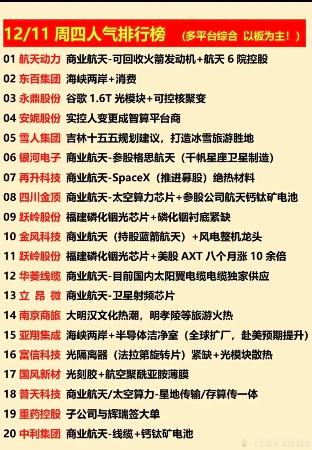 12月11日多平台综合人气榜梳理！本次梳理以涨停板相关个股为主，商业航天是绝对核