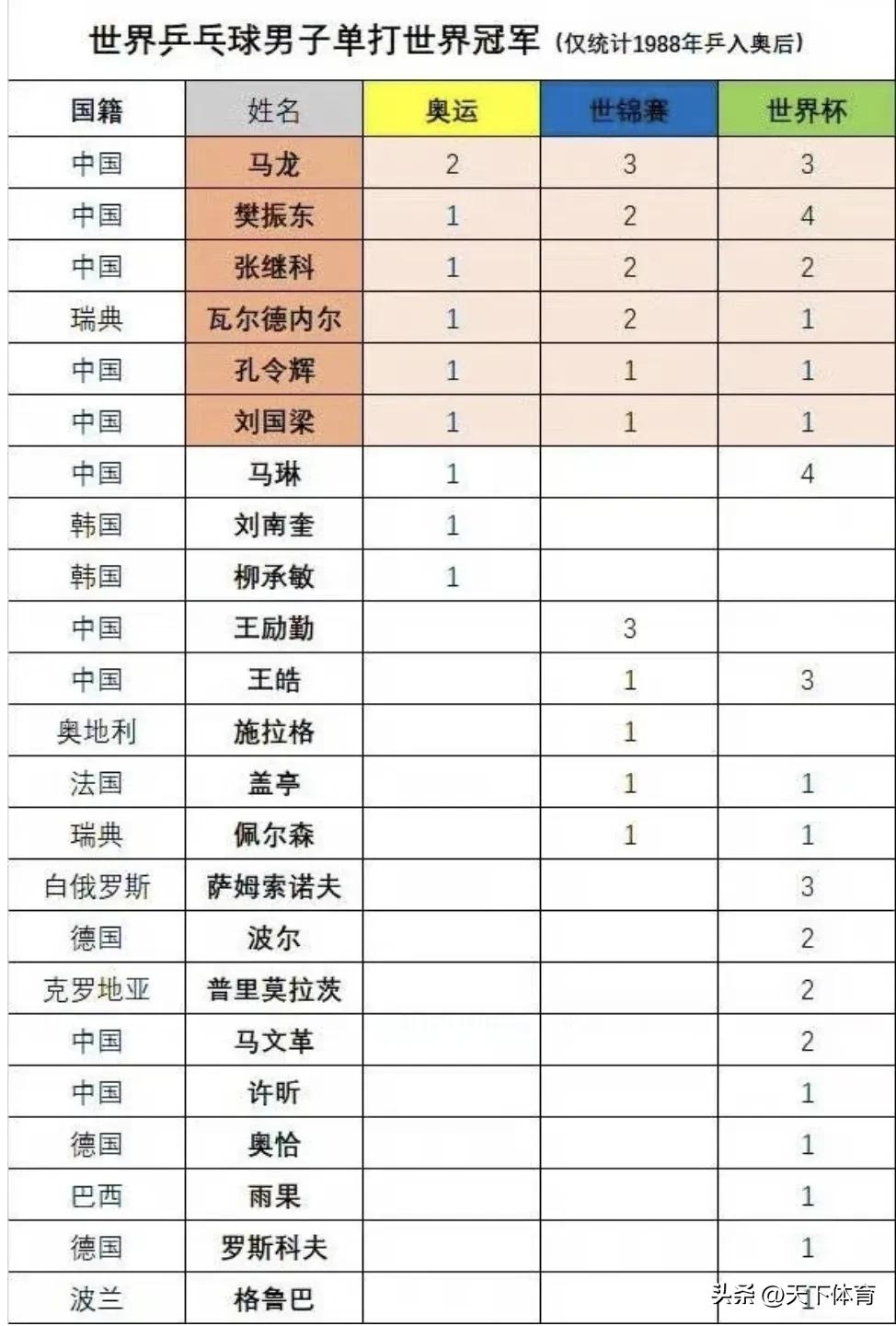 乒乓球三大赛男子单打夺冠次数：马龙8夺冠军其中2枚奥运金牌领跑；樊振东7夺冠军其