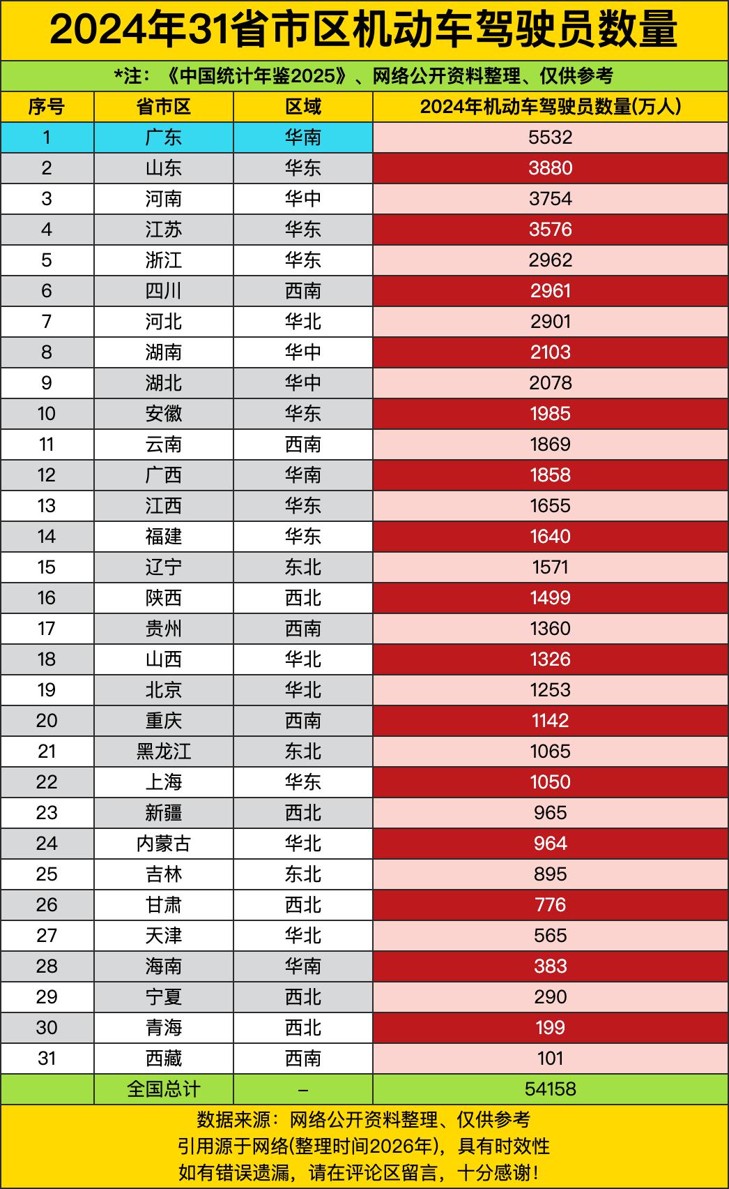 广东以5532万人一骑绝尘，像个“驾考大魔王”，山东3880万、河南3754万、