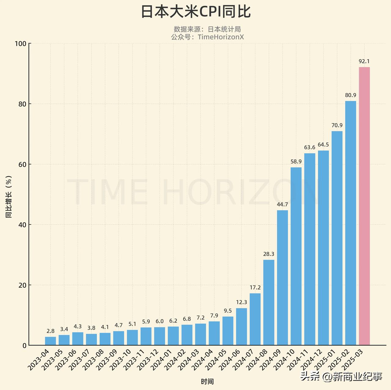 听说日本人连大米都要吃不起了。这真是一个大新闻。过去一年日本大米的价格暴涨了好几