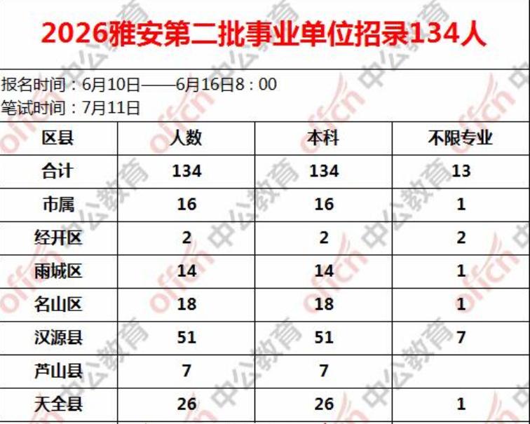 2026上半年四川最后一次考编机会！
1.雅安第二批事业单位
全市共招134人，