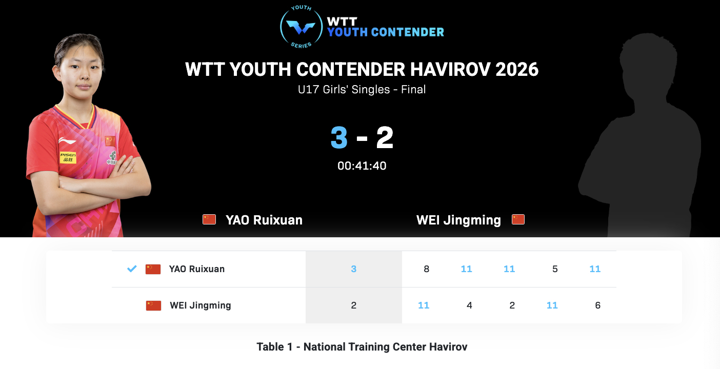 WTT青少年常规挑战赛哈维若夫站丨U17女单决赛姚睿轩🇨🇳3-2魏璟茗🇨?