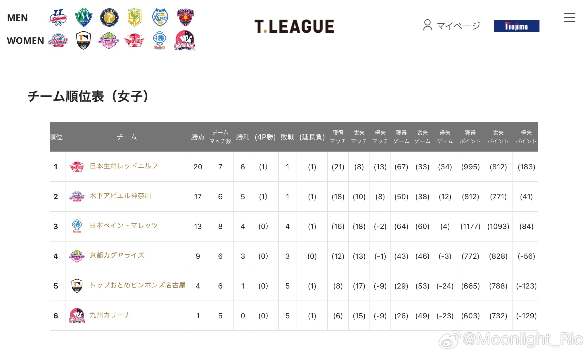 T联赛俱乐部顺位表 9.14更新 ​​​