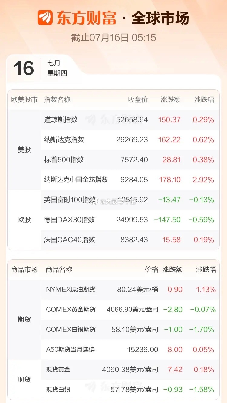 隔夜外盘：美股：道琼斯指数涨0.29%；纳斯达克指数涨0.62%；标普500指数