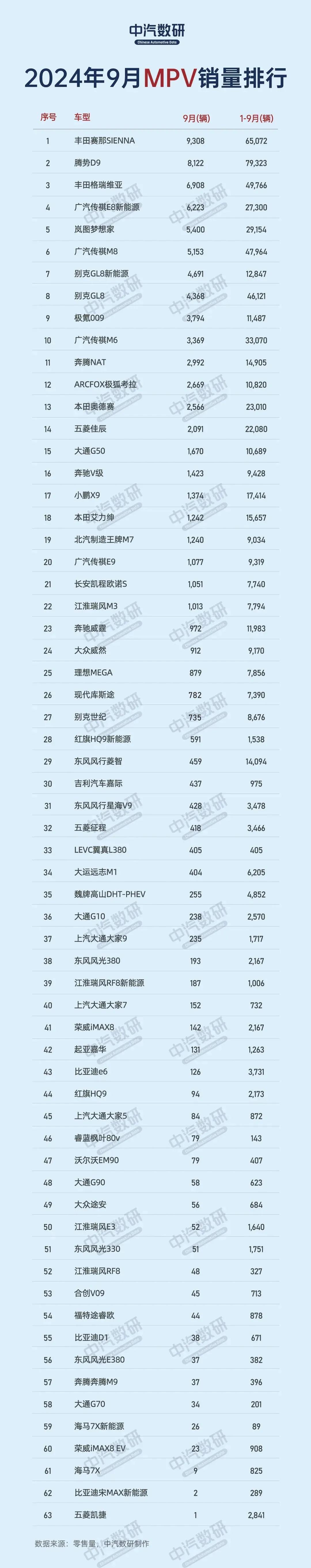 这是怎么了？！9月份MPV销量榜单里，丰田赛那0.9万辆受青睐，而腾势D9 0.