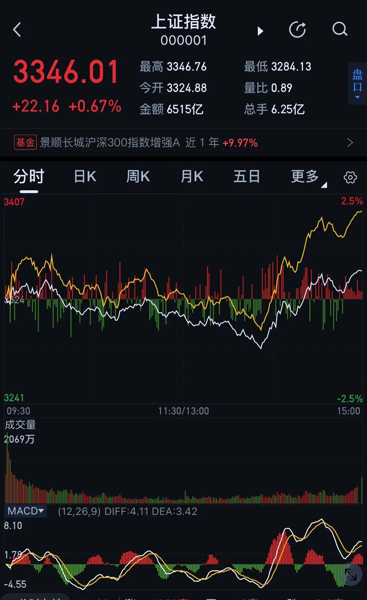大盘暴力反弹，券商板块稳定军心！今天走势先抑后扬，特别是下午，风云突变。下午开盘