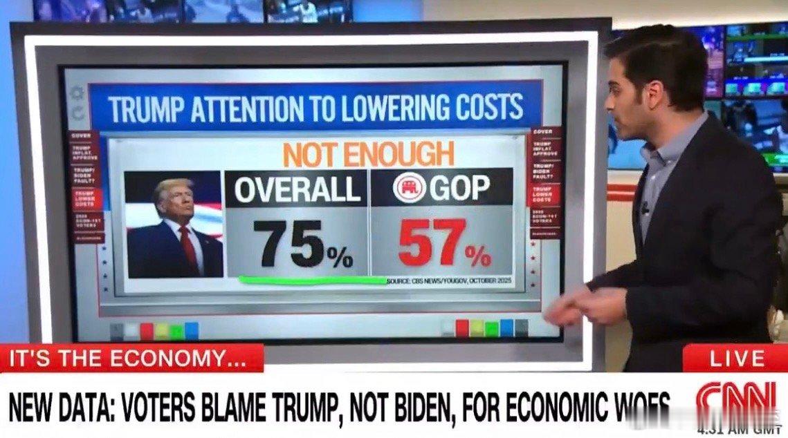 最新民调，美国人把“物价/经济”问题，直接归咎于现任：高达75%认为“对降低生活