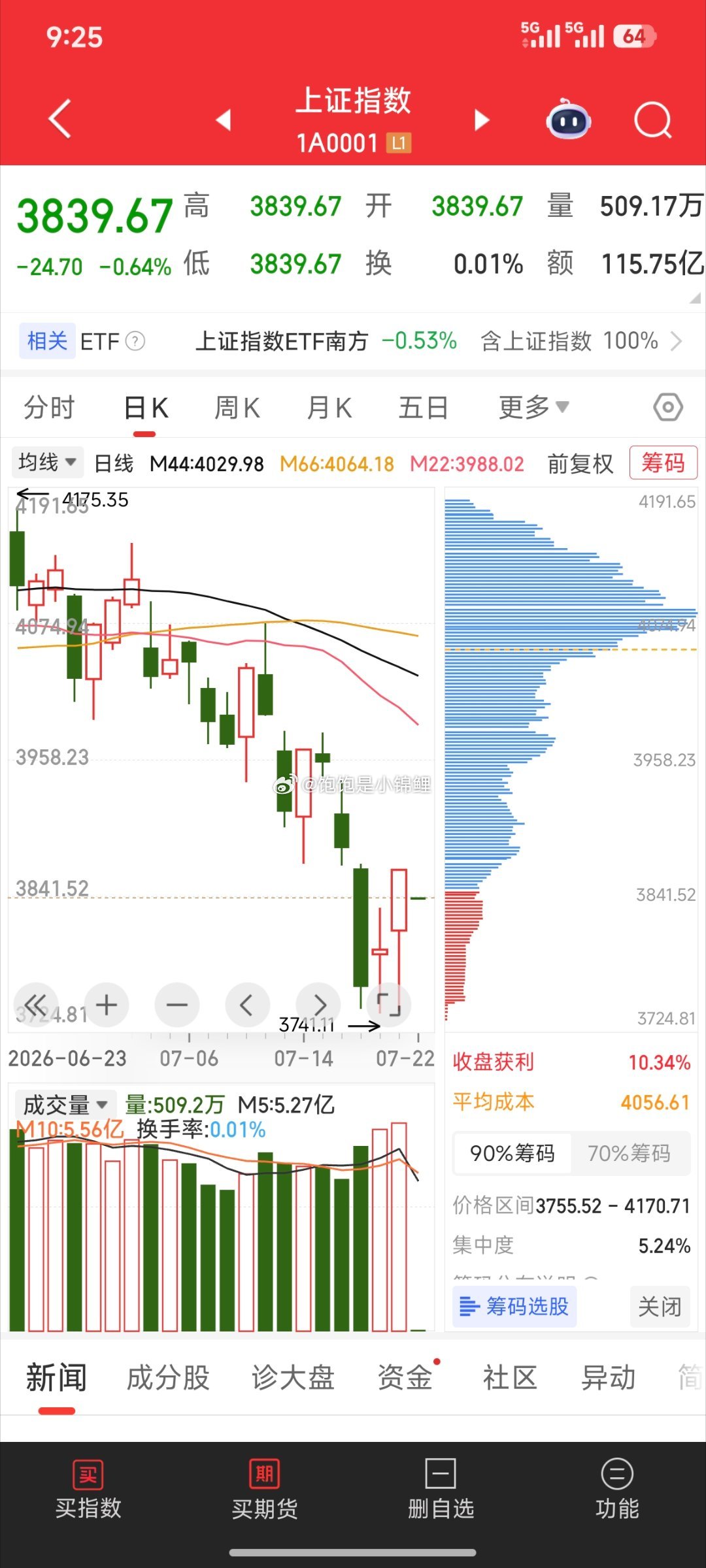 别看到涨了就瞎激动，这才是长时间下跌后的短线修复，可能反弹，可能横盘。任何可能都