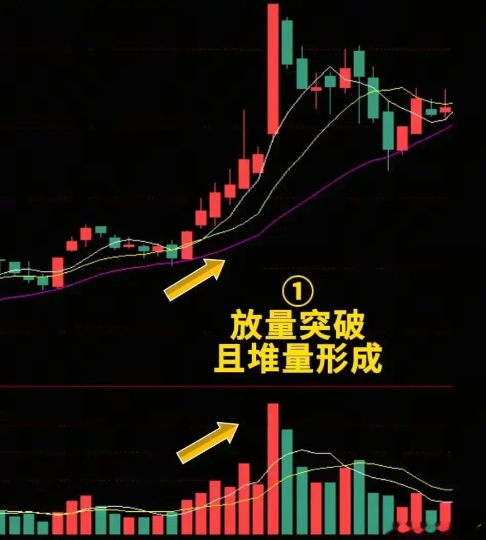 炒股学万法不如精一道，核心为量价+均线共振，专抓主升浪起爆点：1. 放量突破：低