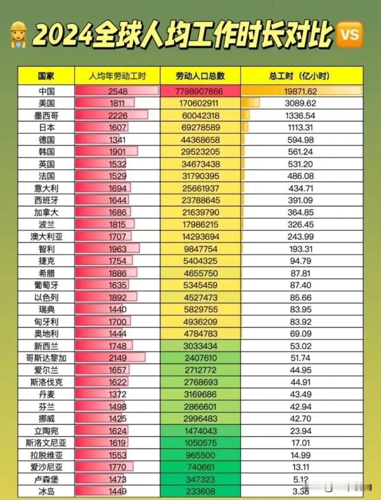 2024全球人均工作时长大比拼，哪个国家最忙？