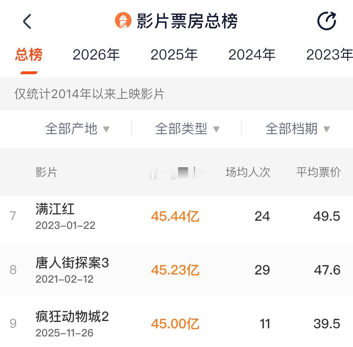 疯狂动物城2票房破45亿年前最后几天看看能不能超过唐探3和满江红