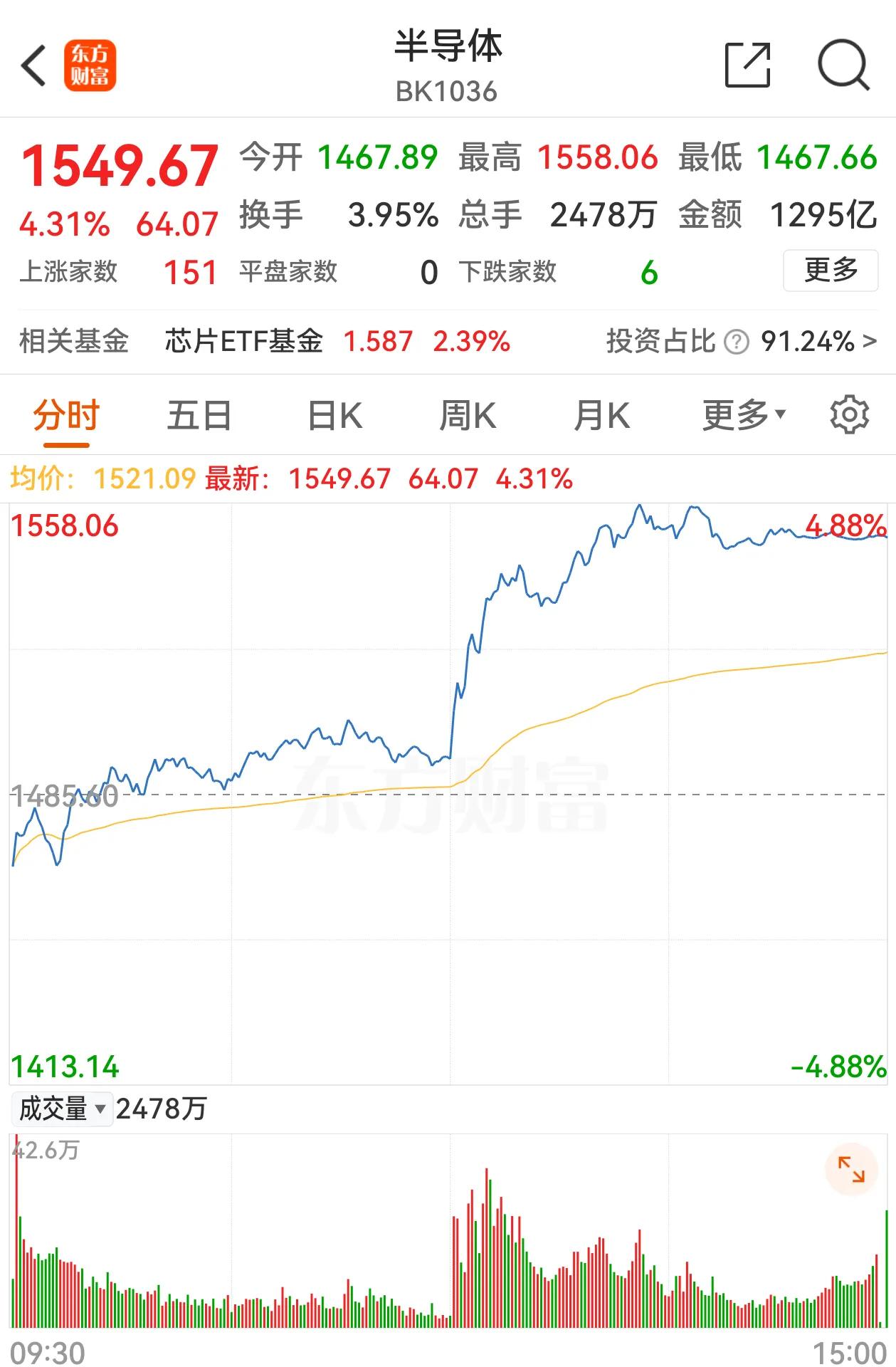 瞬间爆发，半导体集体拉升！半导体板块直线上涨4.31%，EDA概念更是上涨了6.