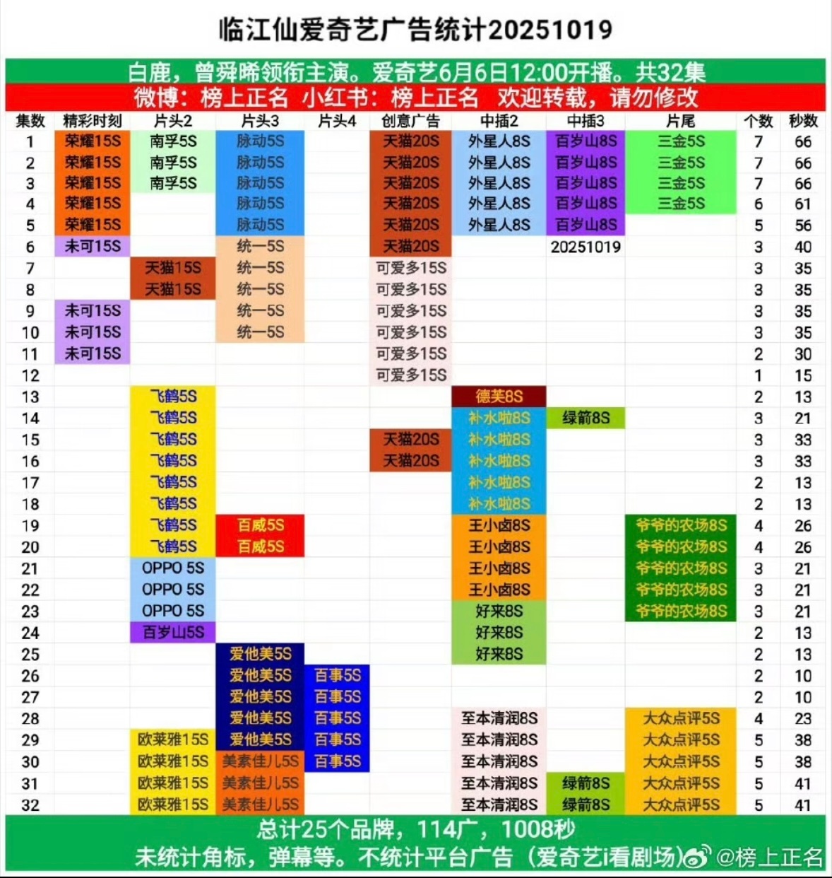 白鹿不限题材 平台扛剧扛招商顶级流量花✊🏻🛑25年爱奇艺平台播出三部剧 白月