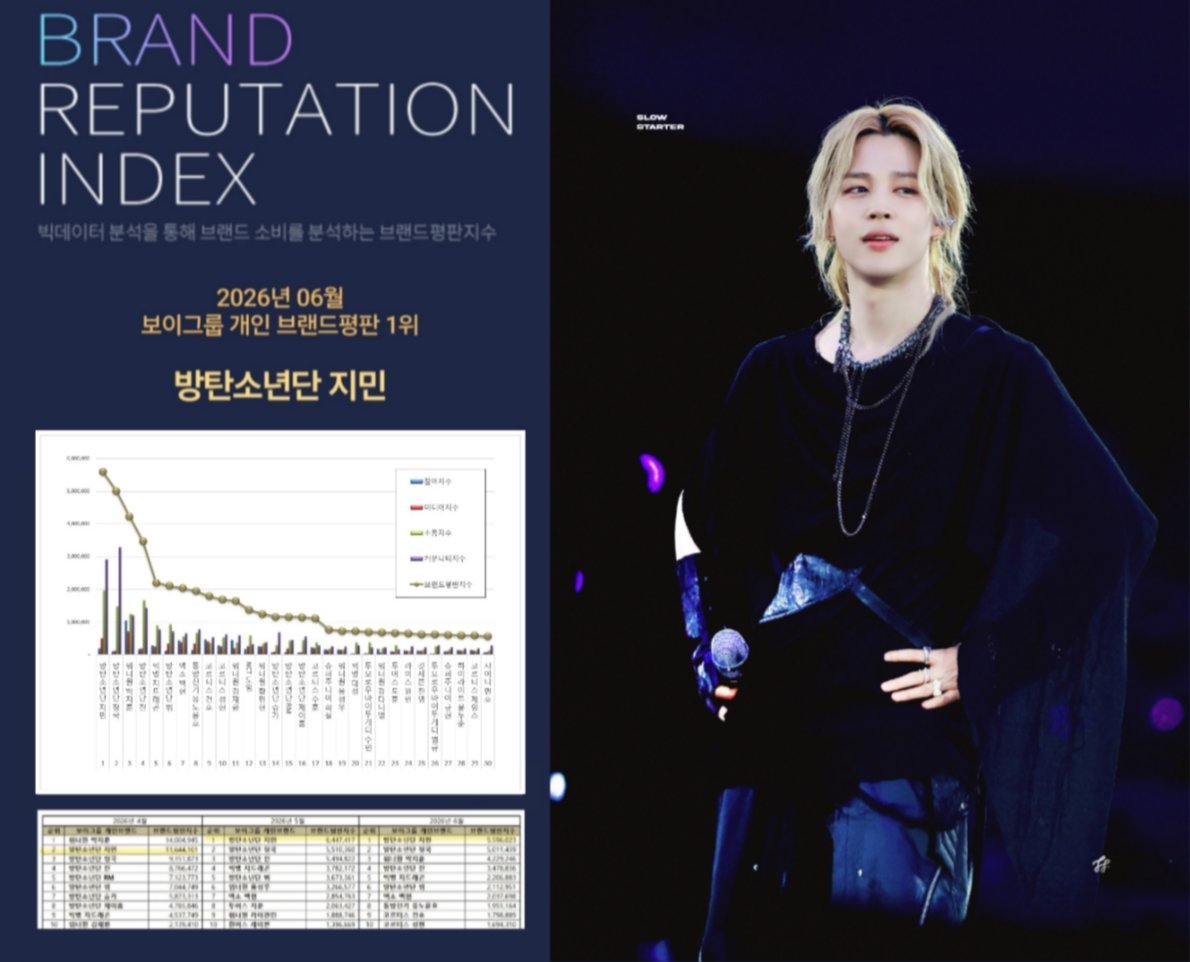 朴智旻摘下6月Kpop男团成员个人品牌评价排名 第1⃣名🥇  成为历史第1️⃣