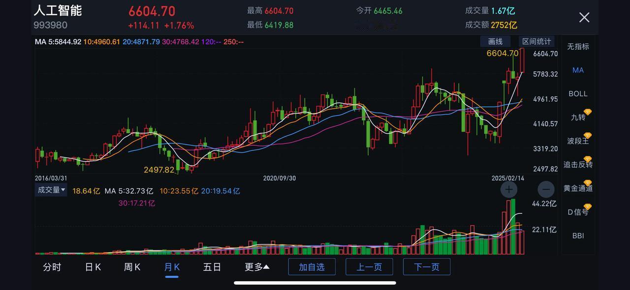 中午收盘，不啰嗦，直奔主题：

1、上午大盘低开震荡，盘中出现两次急跌，这两次急