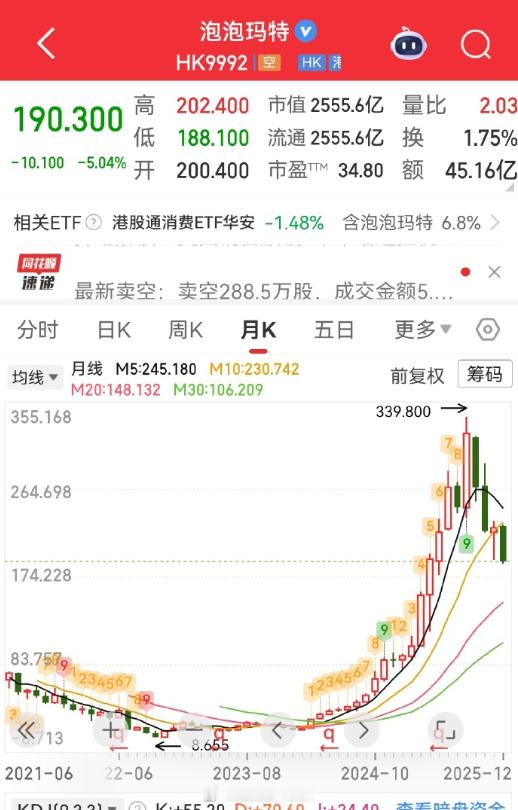 泡泡玛特4个月跌近44% emmm怎么说呢，这段时间没出什么爆品出来，labub