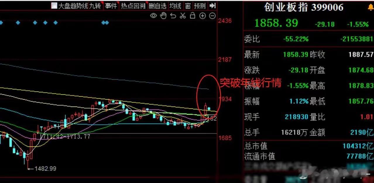 还未开市，就有人开始问：明天A股高开要不要跑？这个问题成了炒股圈内的热门话题。有