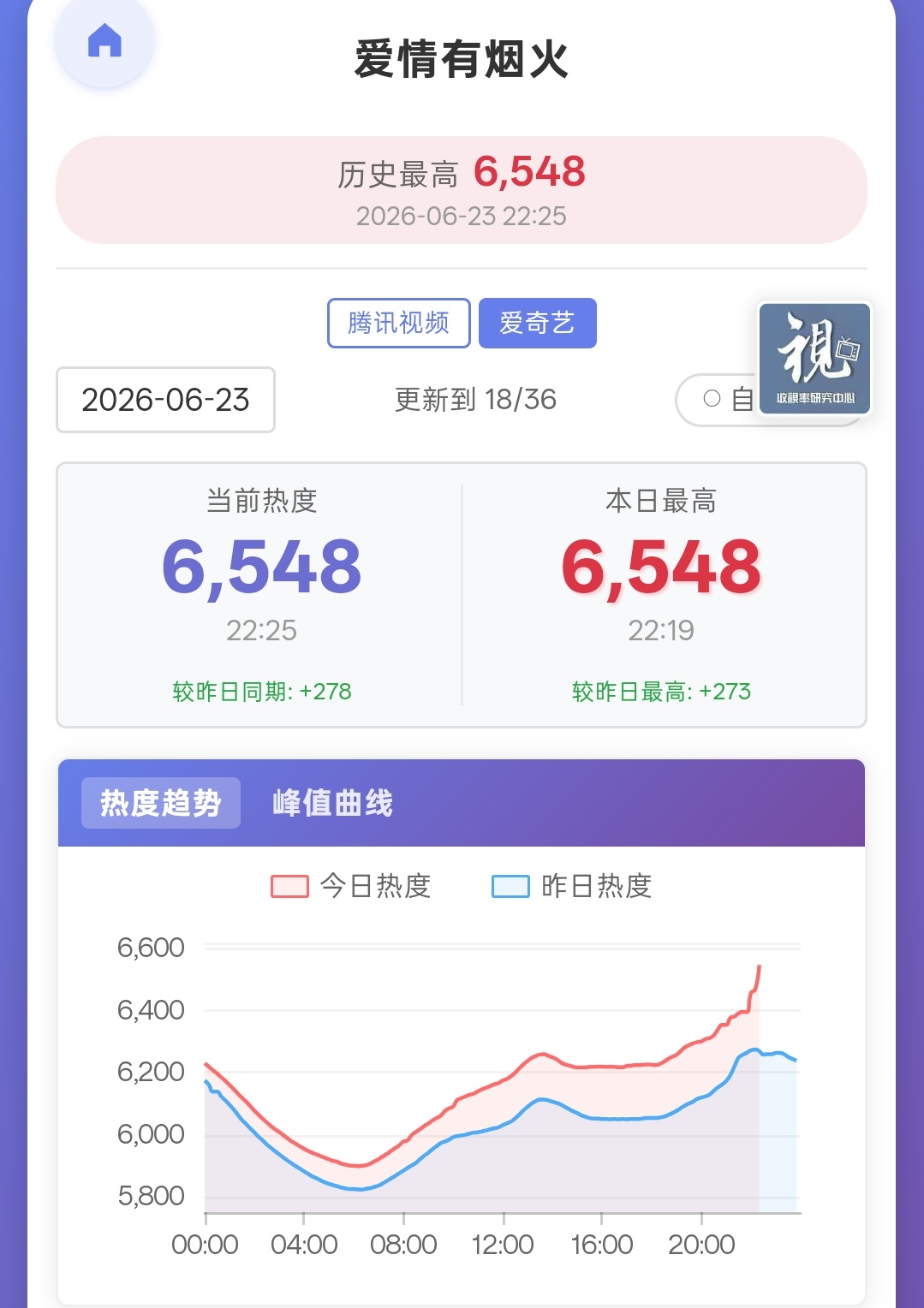 哇哦，真争气啊我们《爱情有烟火》继续继续，可以继续展望了，都有希望新的里程碑檀健
