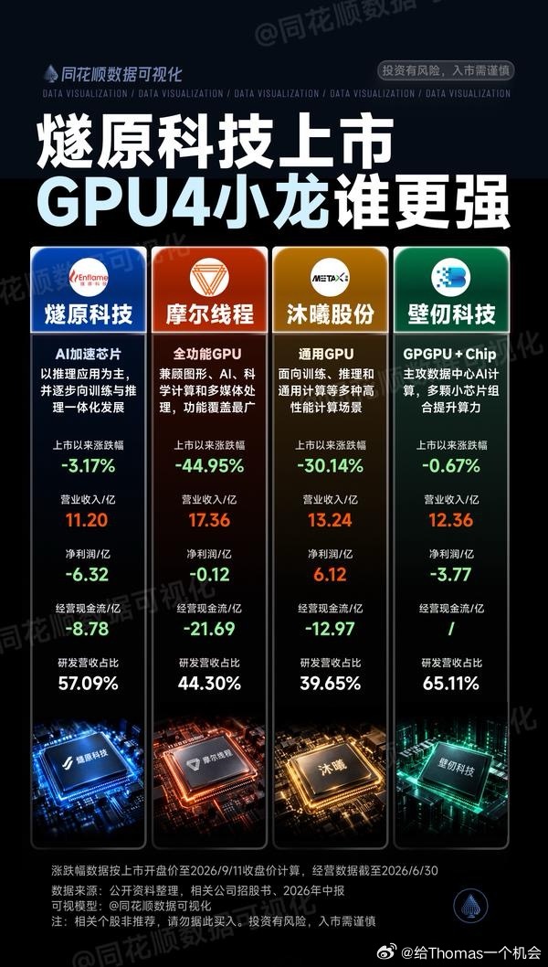 可能背靠腾讯的燧原，和根植amd的沐曦好点，总体一家都不看好[笑cry] ​​​