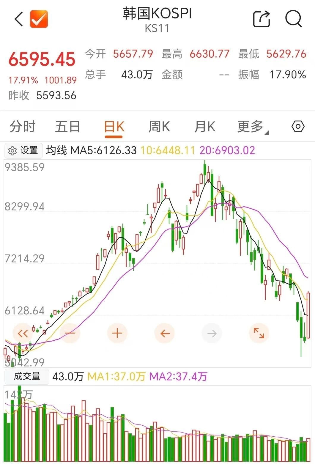 【存储芯片利好来了】韩国7月出口继续保持强劲增长，进一步表明人工智能相关需求仍在