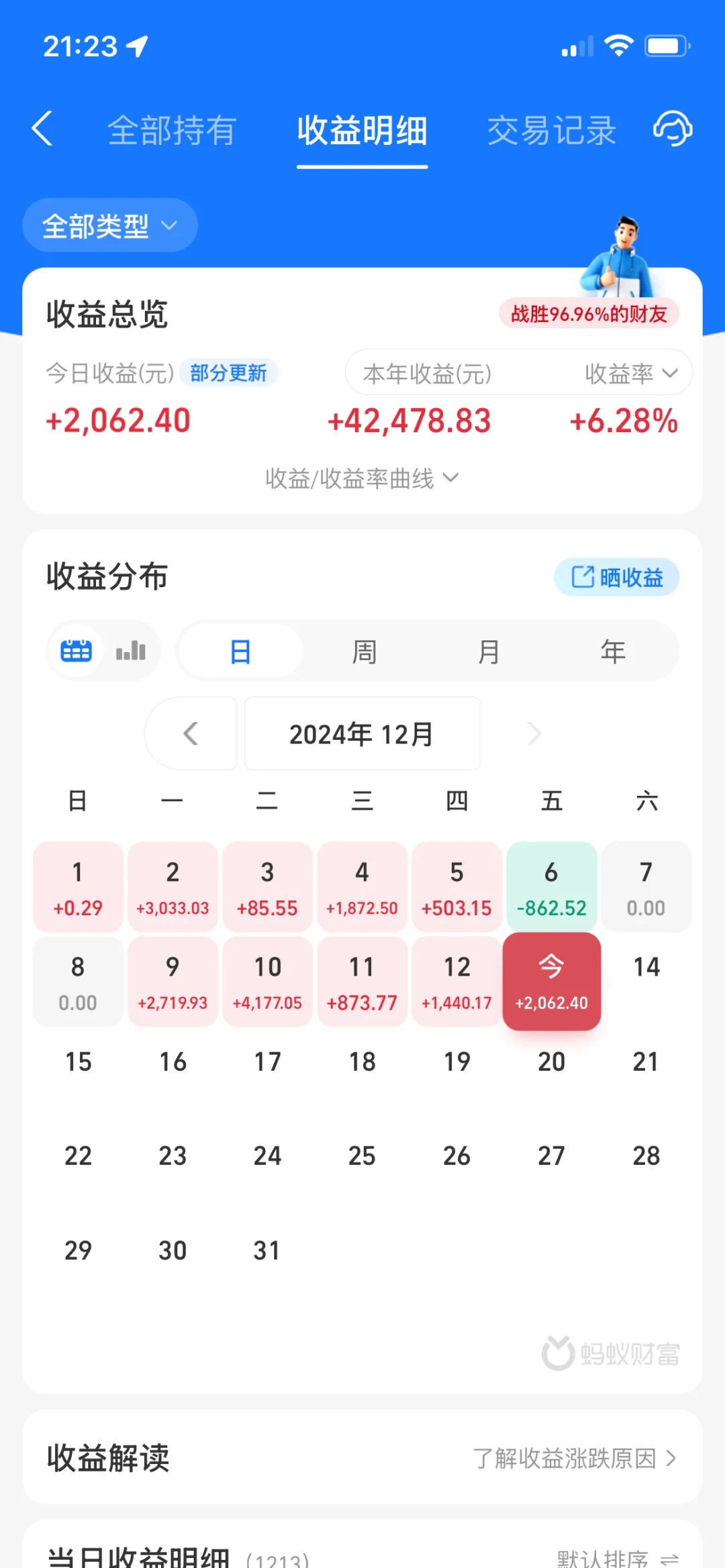 12.13基金收益2062.40元~