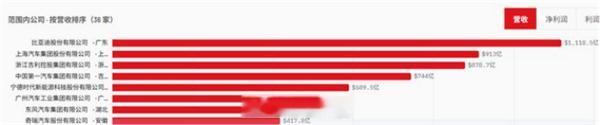 【比亚迪财富中国500强乘用车榜第一】2026年《财富》中国500强榜单近期公布