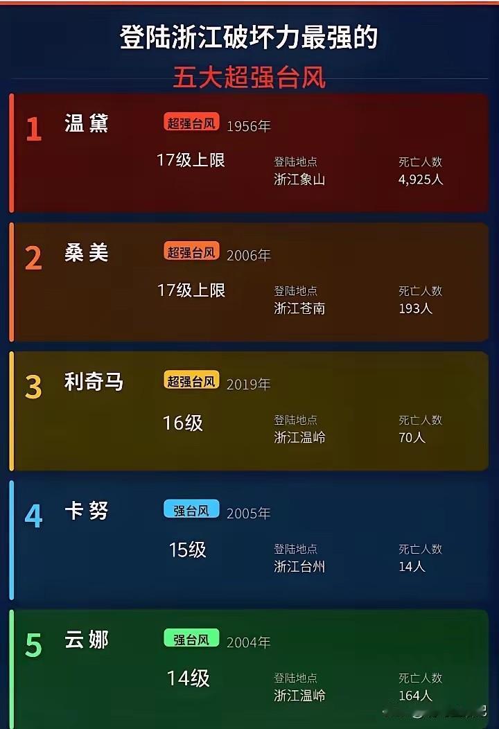 2006年的超强台风“桑美”，我印象特别深刻，因为我当时就在温州，当时温州广播电
