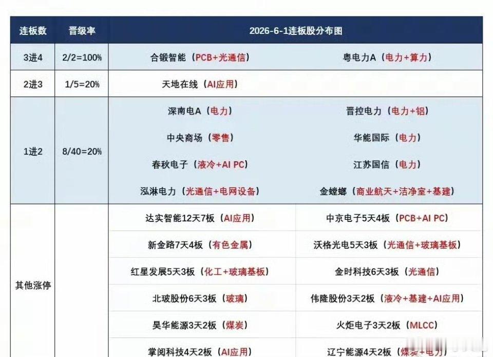 6月2日盘前预案：科技持续退潮明显，混沌行情下市场轮动或将持续！1、6月的第一个