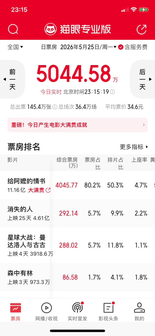 给阿嬷的情书票房破11亿  目前累计票房已经11亿了，预测票房也18亿了。本周结