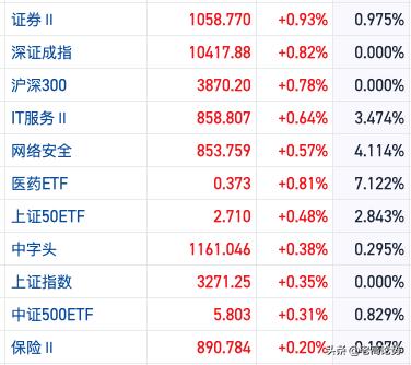 11月27日早盘速递：昨天我发表了文章，分析了底背离信号以及我的策略，今早开盘仅