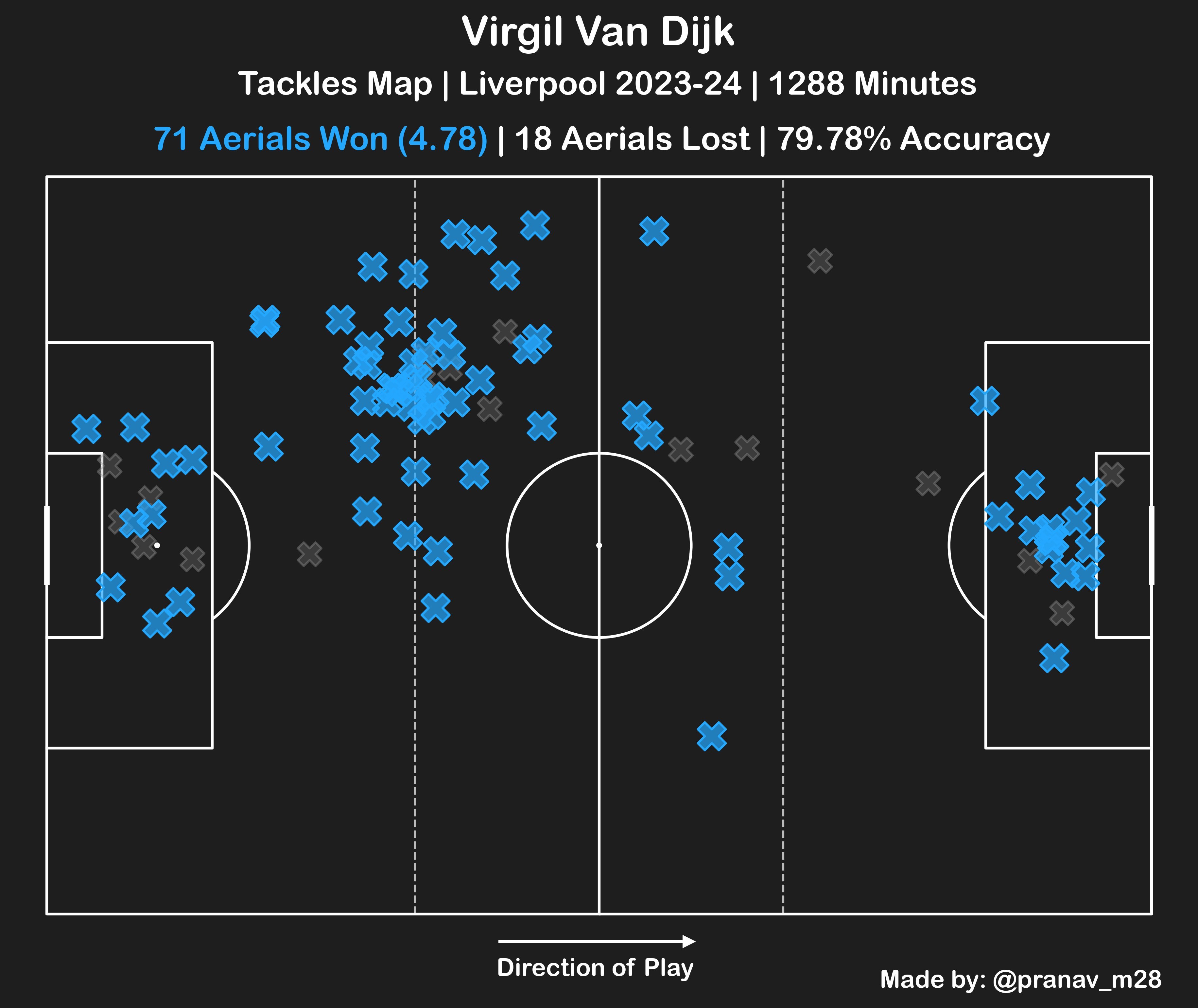 本赛季五大联赛赢得最多争顶的中后卫：78 - 范登伯格（利物浦外租至美因茨）72