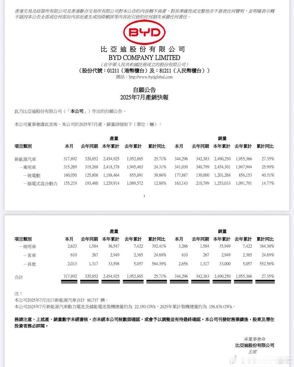 比亚迪7月销量，降了一点，符合预期吧，毕竟7月比亚迪主动收缩了优惠，但市面上的价