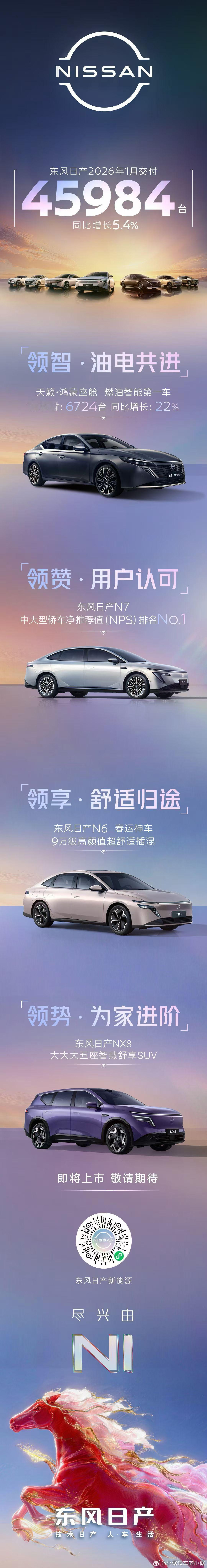 东风日产2026年1月全车系交付45,984台，同比增长5.4%。其中，天籁·鸿