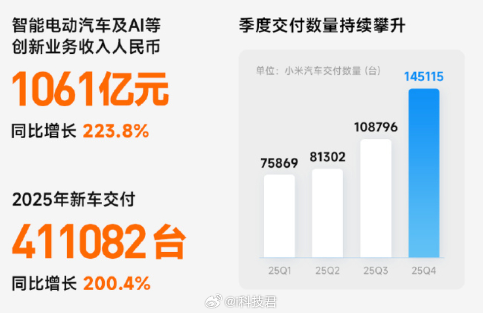 小米2025年财报：注意，智能电动汽车及AI等创新业务收入1061亿元，同比增长