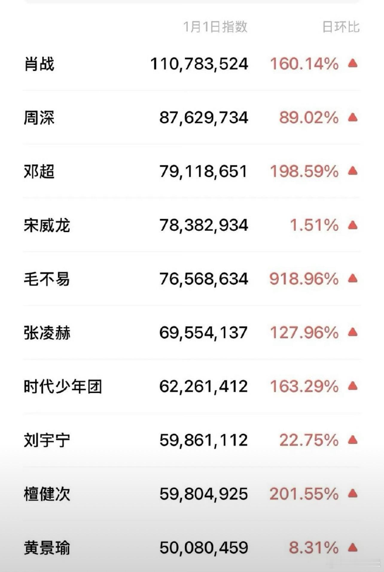 肖战只要有活动就会破亿，巨星基操 