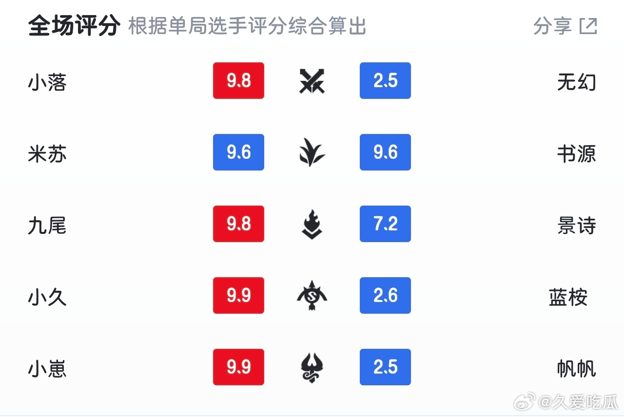 LGD这一场全部9.5分以上，滔搏只有书源9.6 