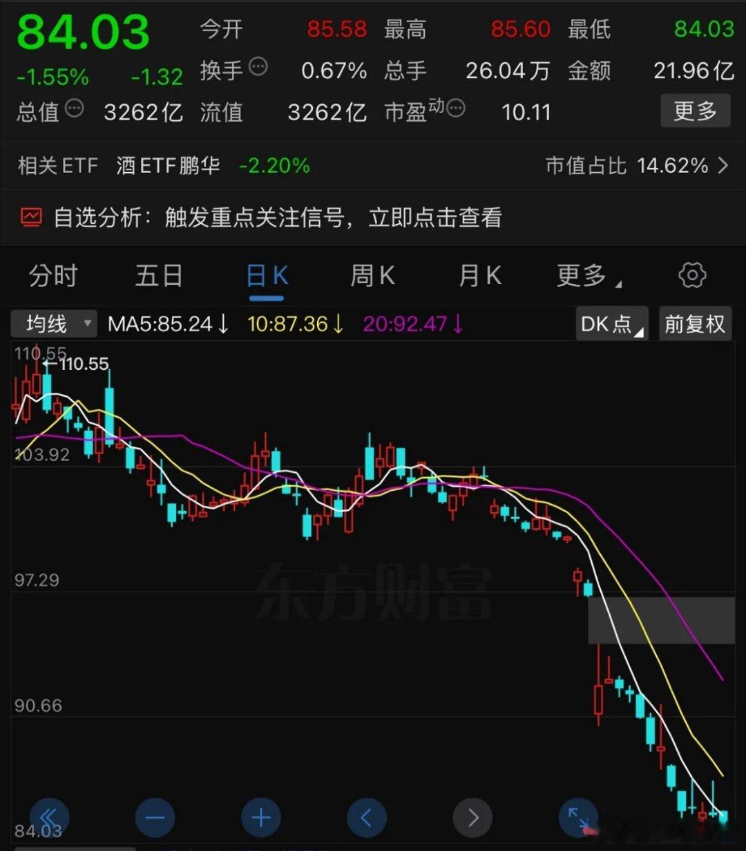 下周五天，五粮液会跌破80元吗？从周五的走势可见一斑。过去四周，五粮液周跌幅分别